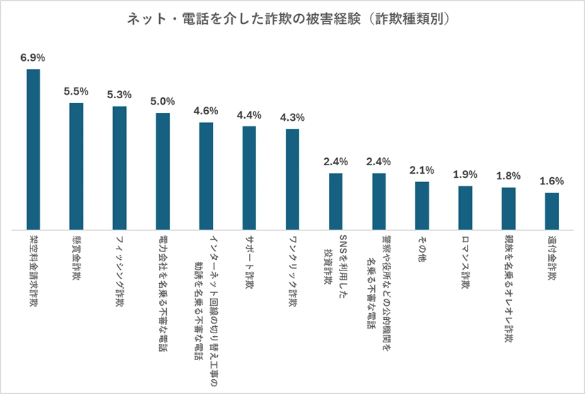 ネット・電話を介した詐欺の被害経験（詐欺種類別）（n＝2,140）