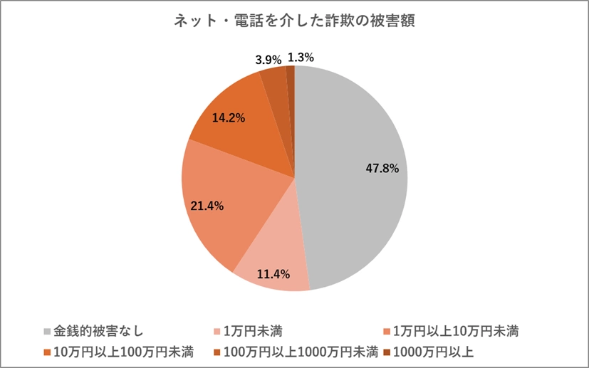 ネット・電話を介した詐欺の被害額（n=621）