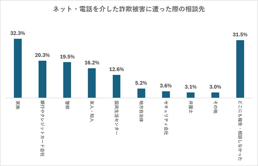ネット・電話を介した詐欺被害に遭った際の相談先（n=648）