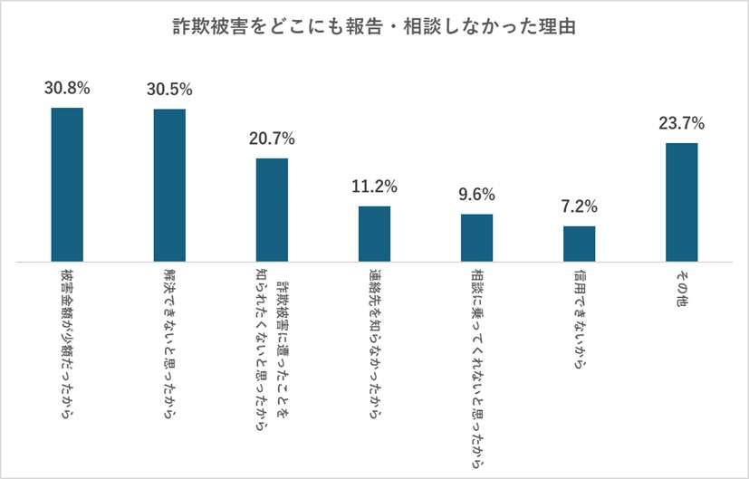 詐欺被害をどこにも報告・相談しなかった理由