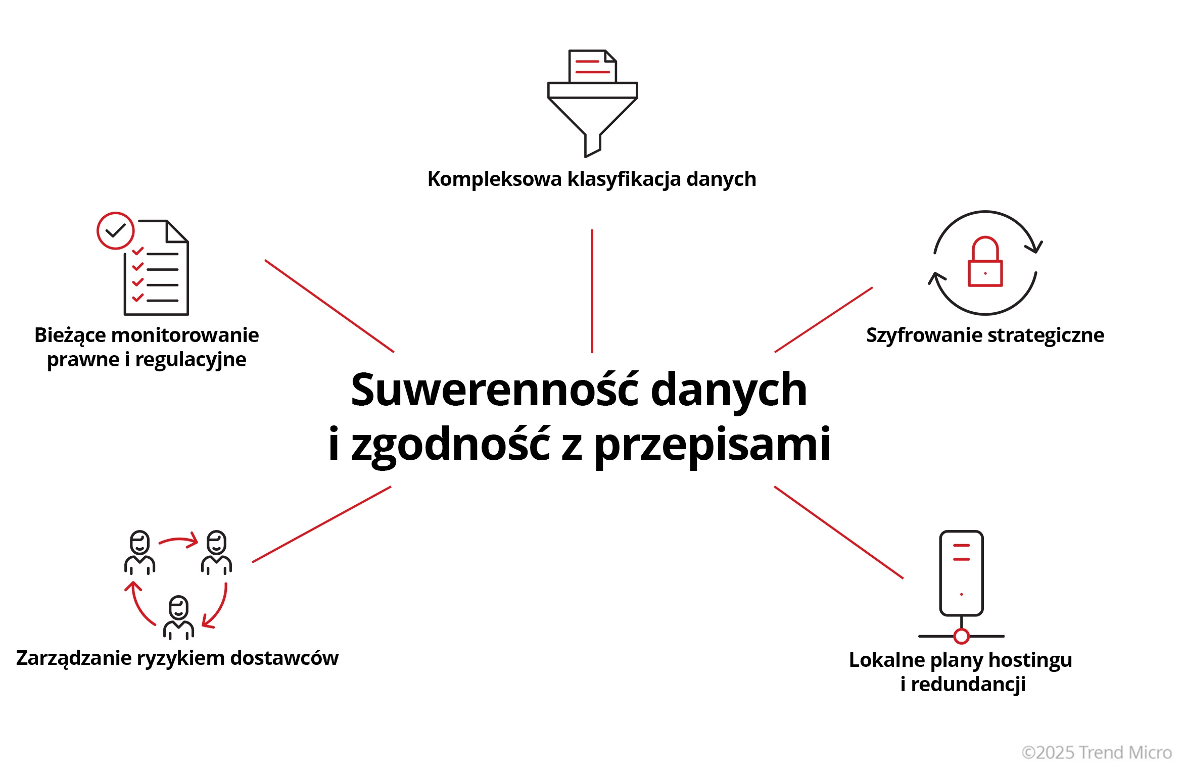 Suwerenność danych i zgodność z przepisami