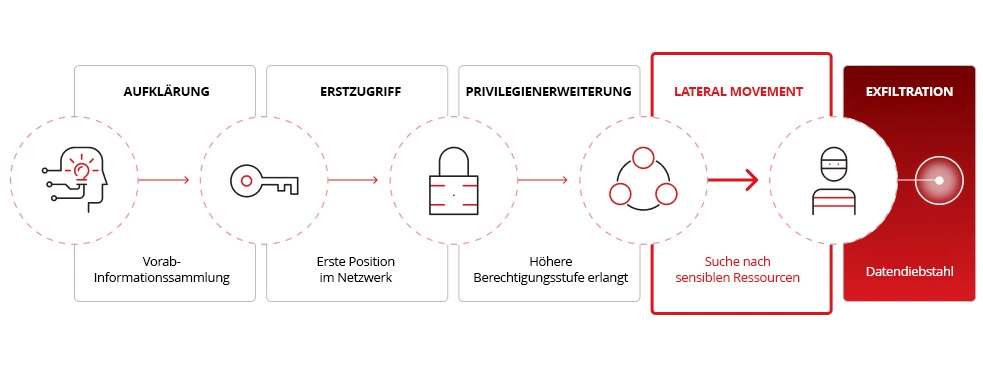 Phasen der seitlichen Bewegung