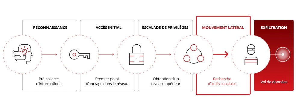 Étapes du mouvement latéral