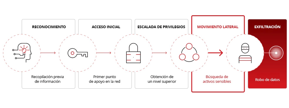 Etapas del movimiento lateral