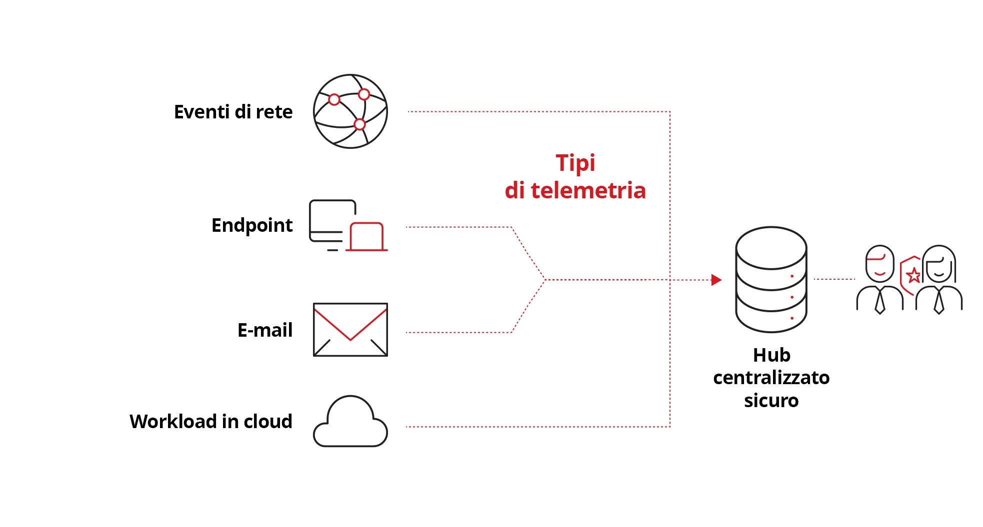 Illustrazione dei tipi di telemetria.