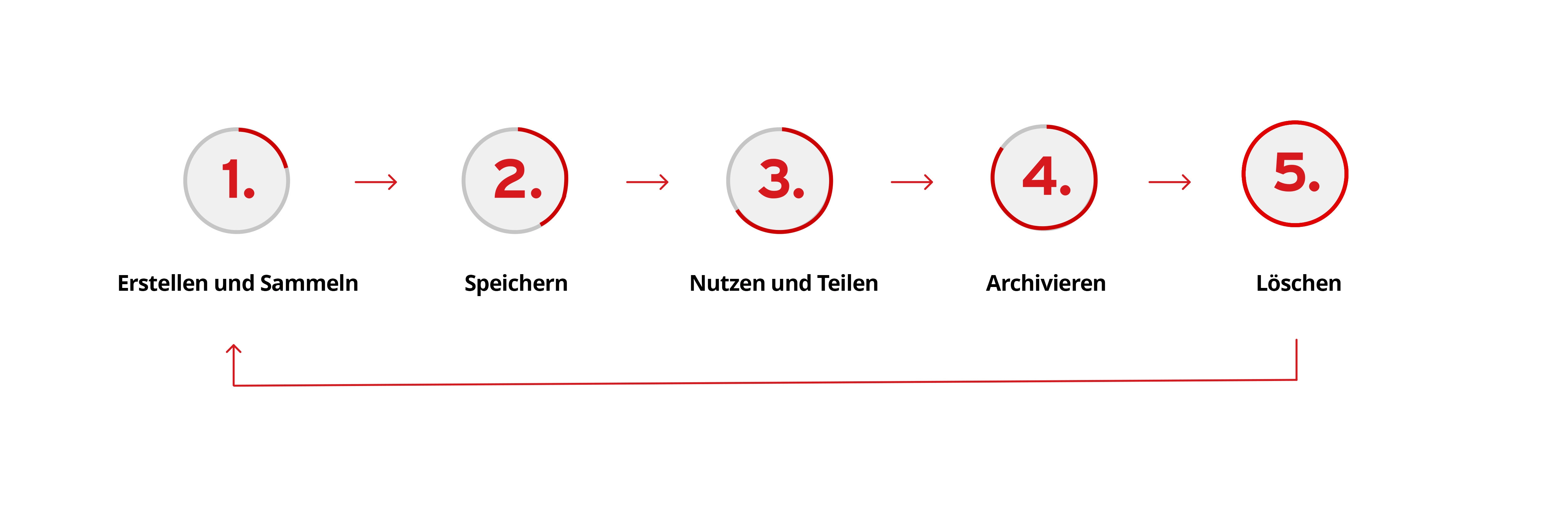 Business Data Security Best Practices Across The Data Lifecycle