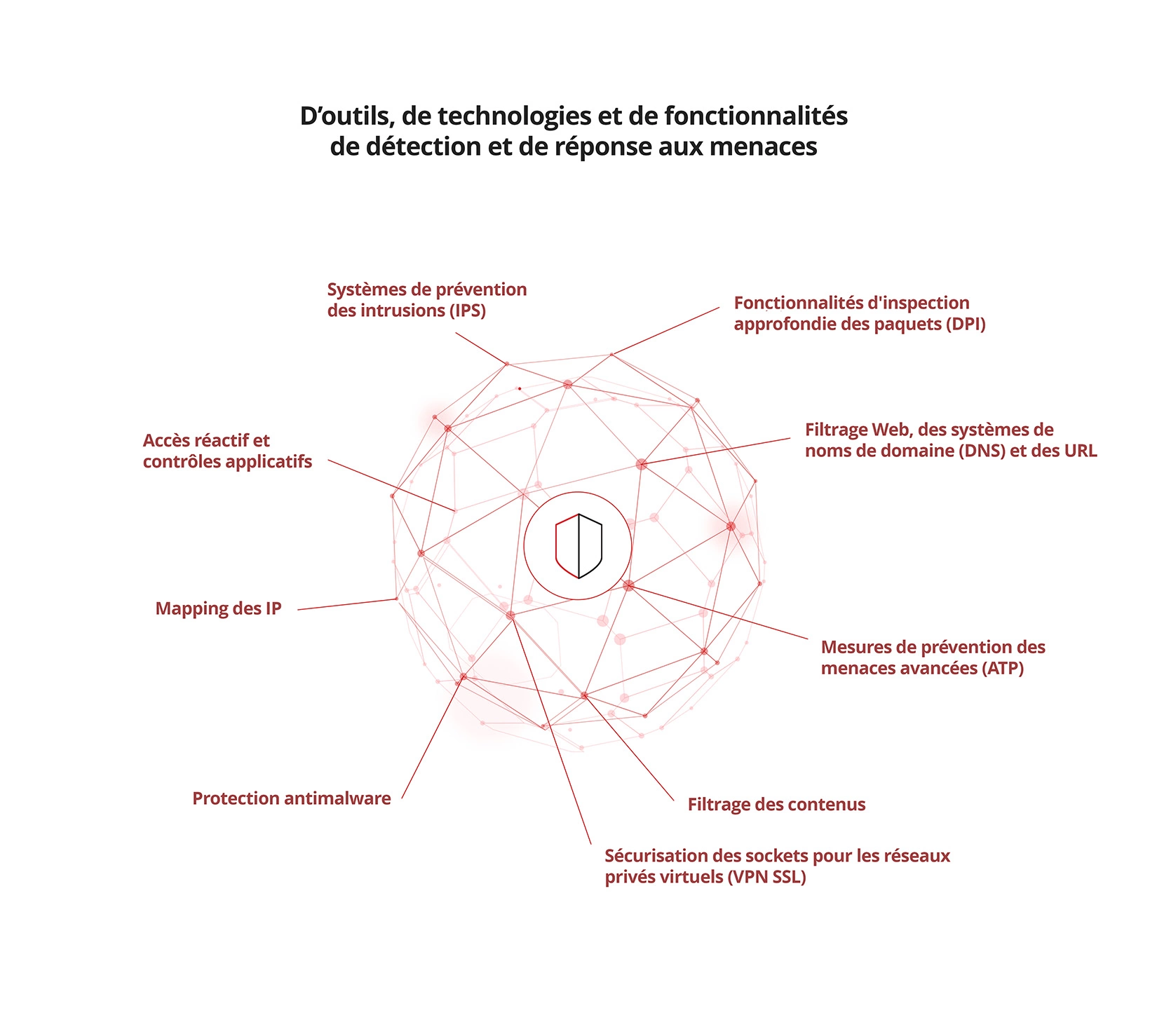 Illustration de la détection et de la réponse aux menaces.
