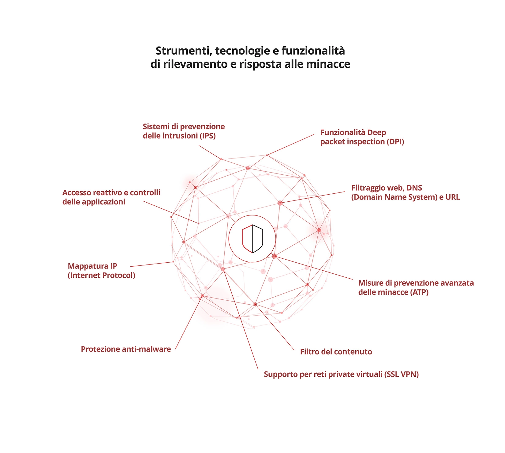 Illustrazione del rilevamento e della risposta alle minacce.