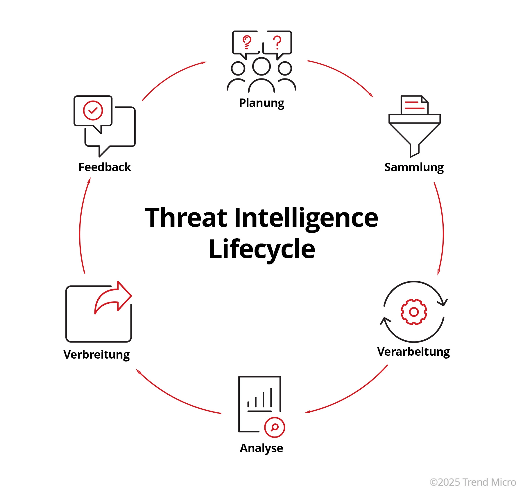Threat Intelligence Lifecycle