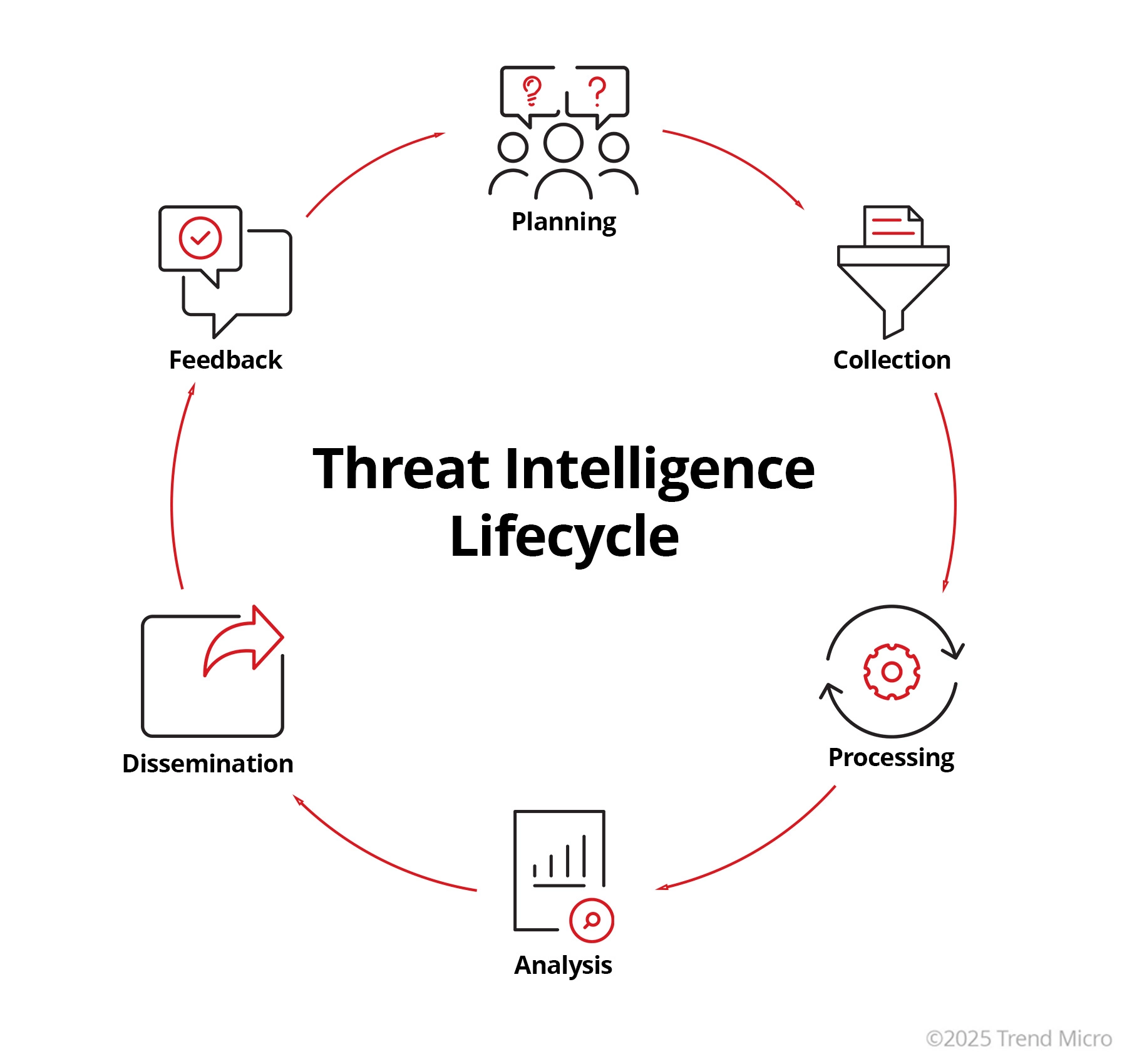 Threat Intelligence Lifecycle