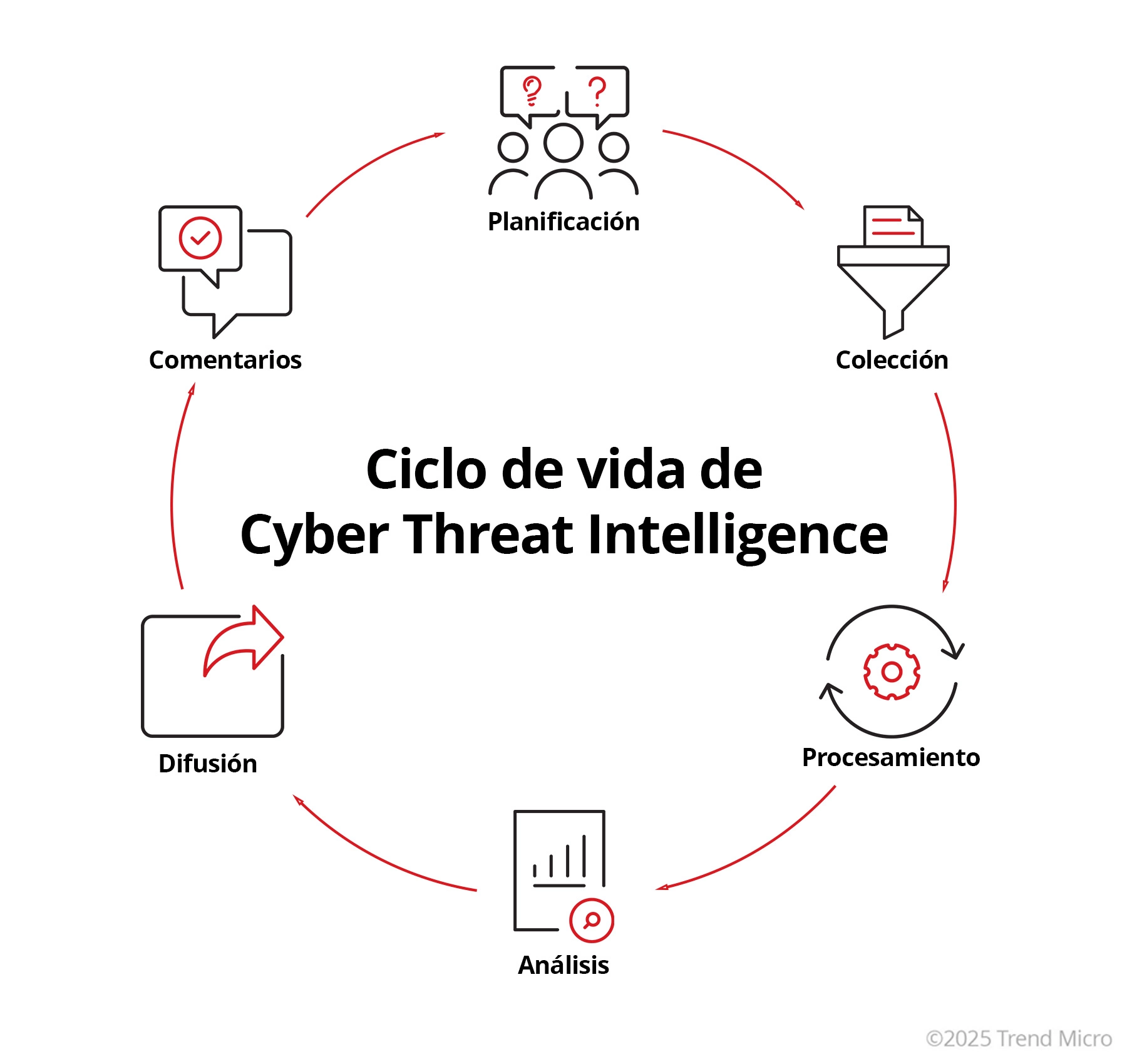 Threat Intelligence Lifecycle