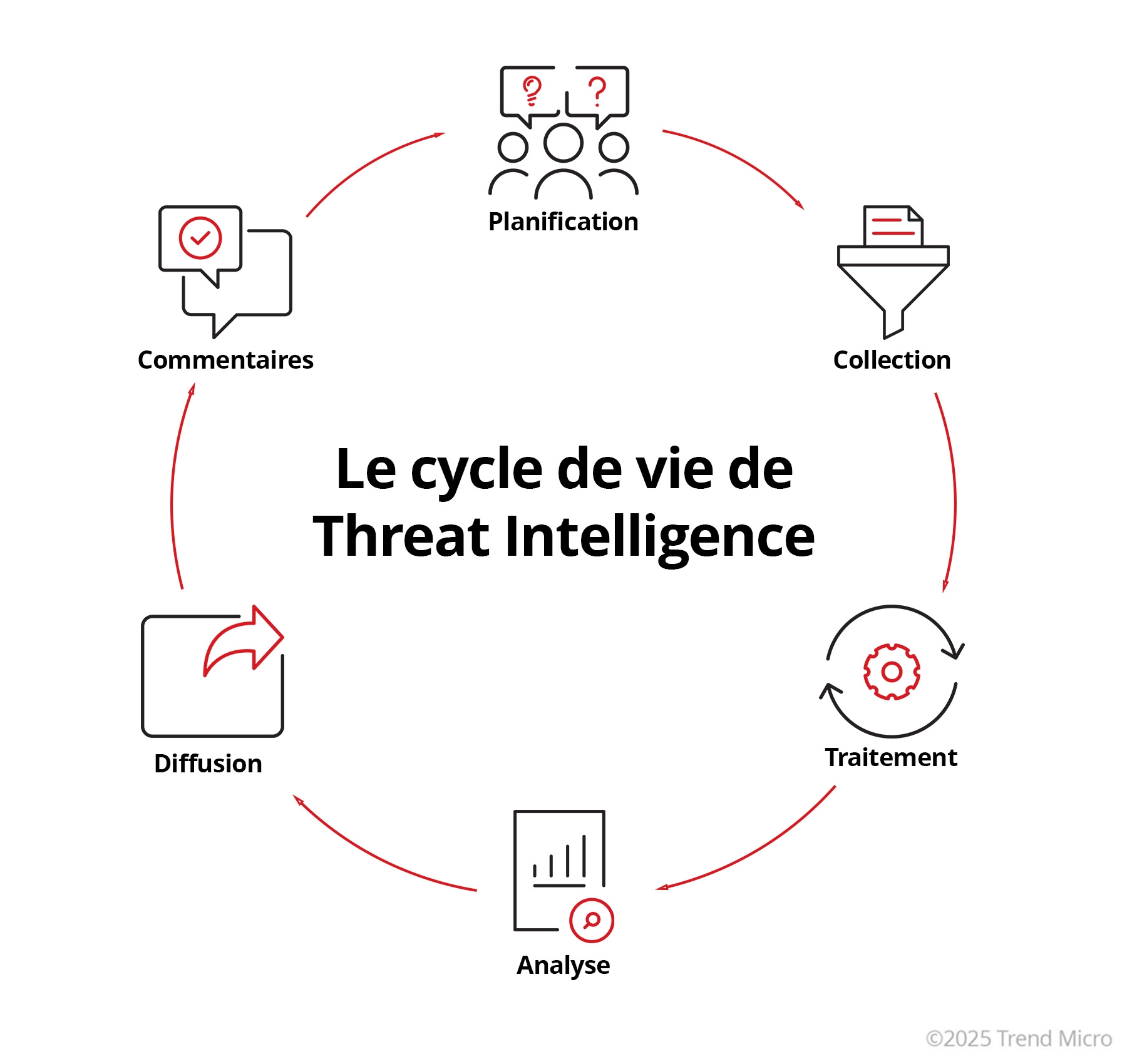Threat Intelligence Lifecycle