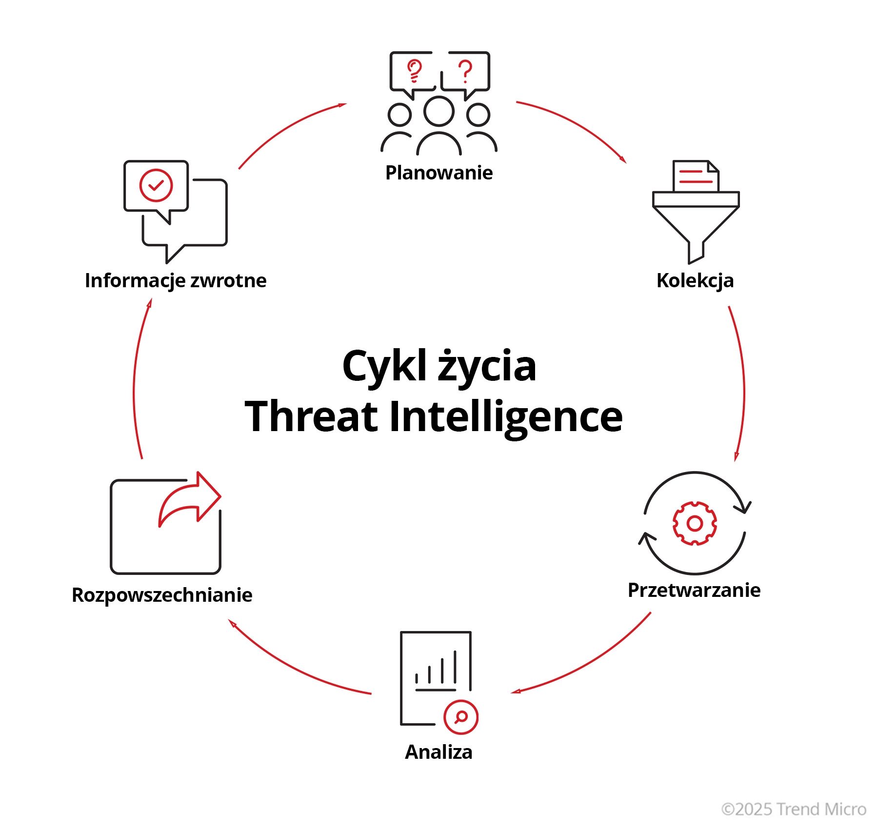 Threat Intelligence Lifecycle