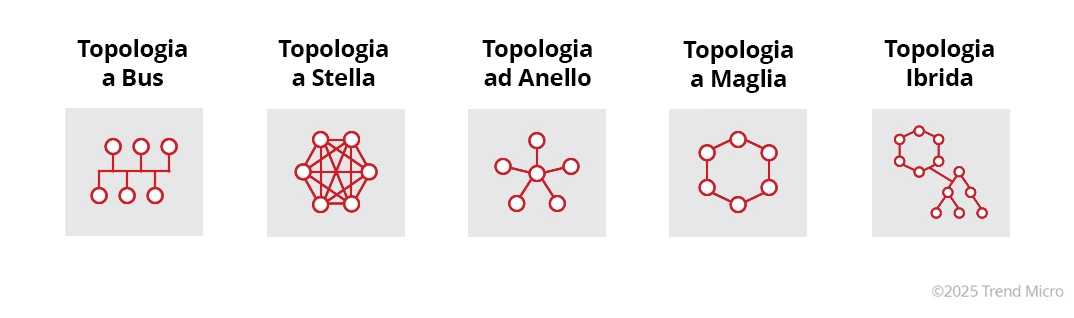 Tipi di topologie