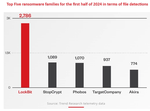 top-five-ransomeware