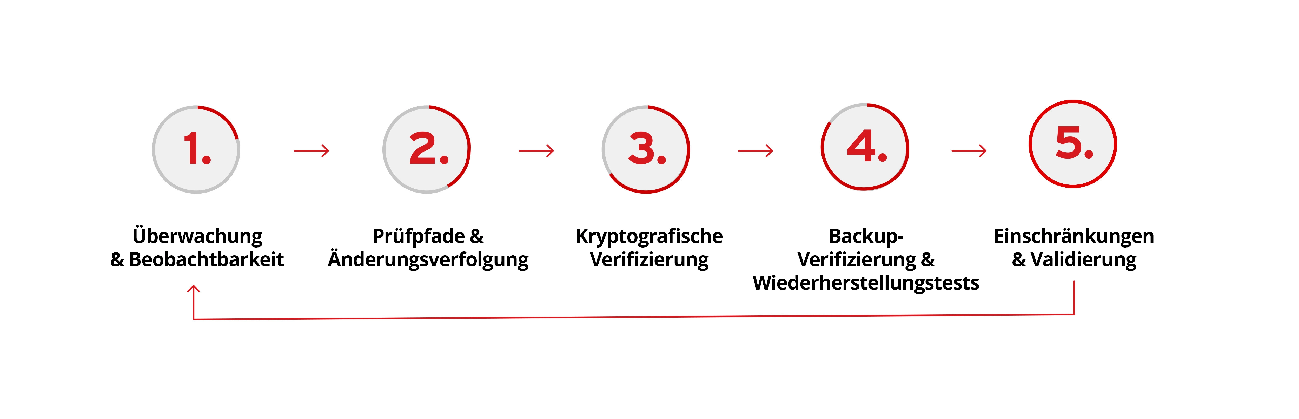 Data Integrity Lifecycle