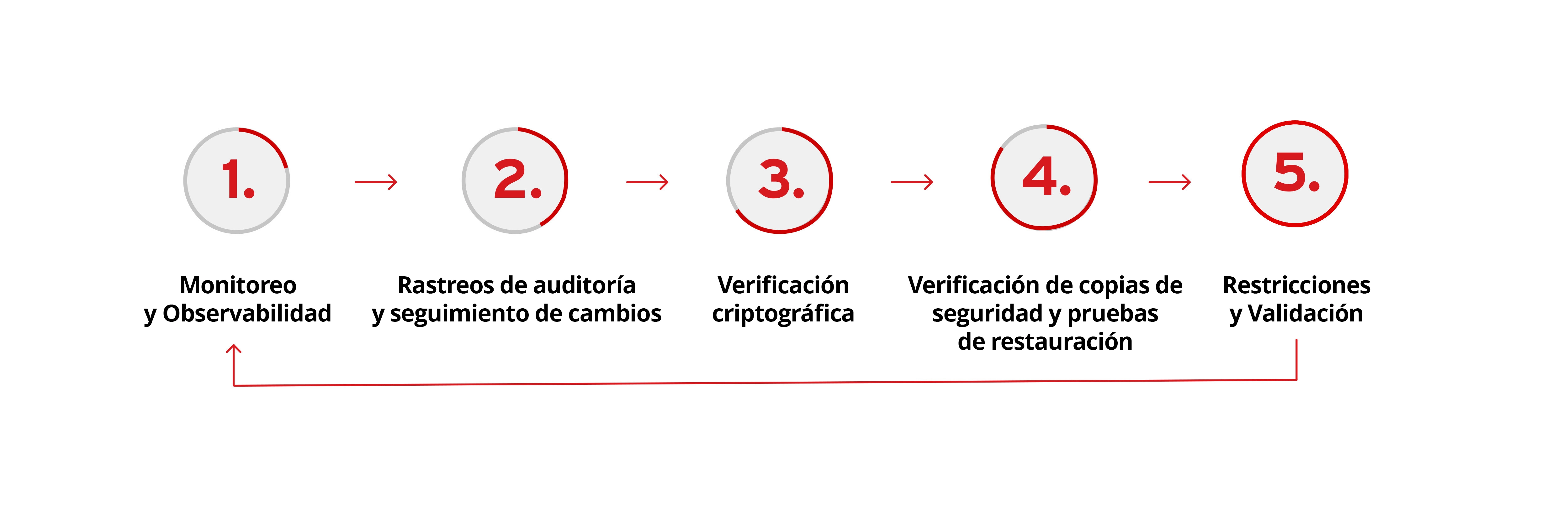 Data Integrity Lifecycle