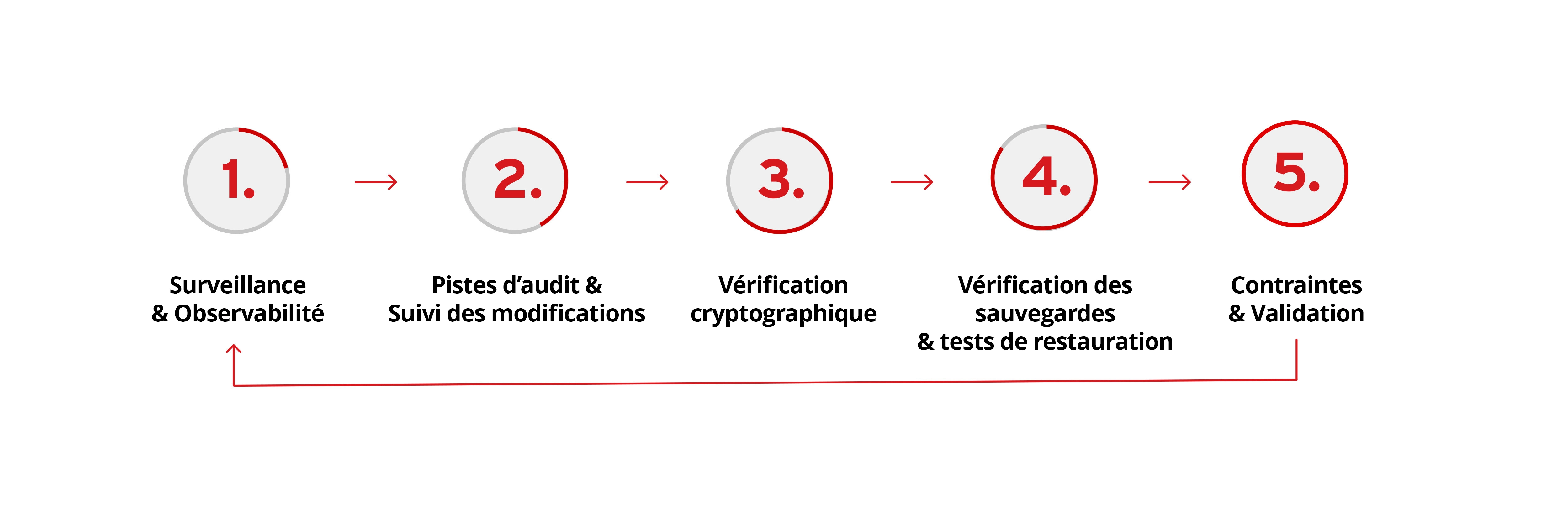 Data Integrity Lifecycle