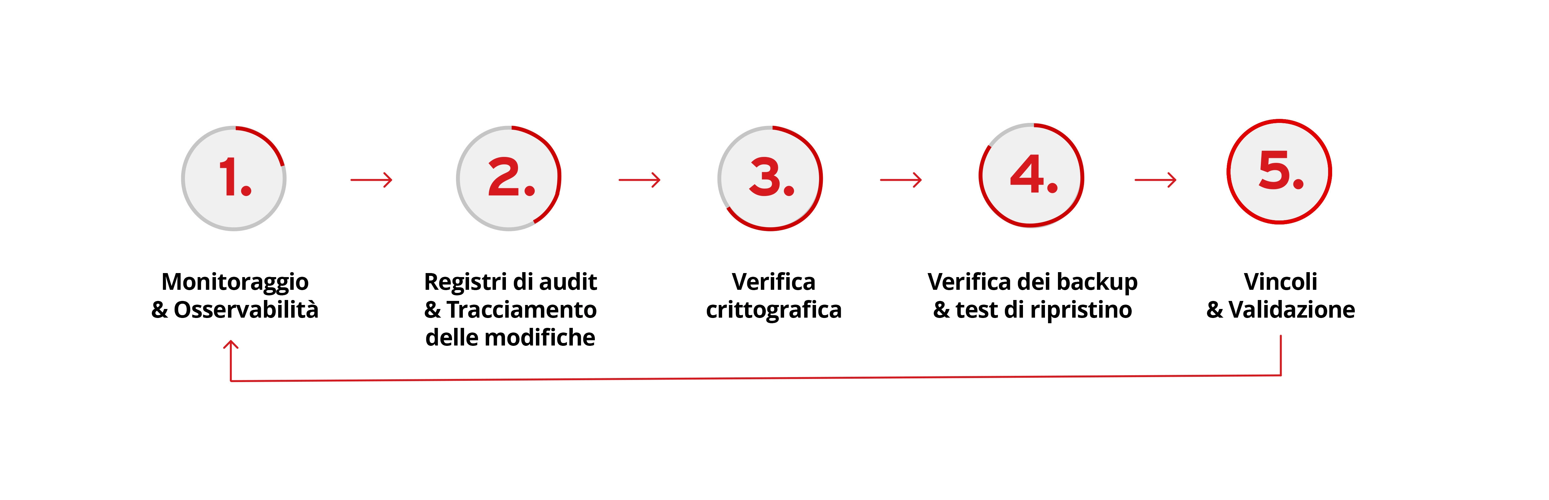 Data Integrity Lifecycle