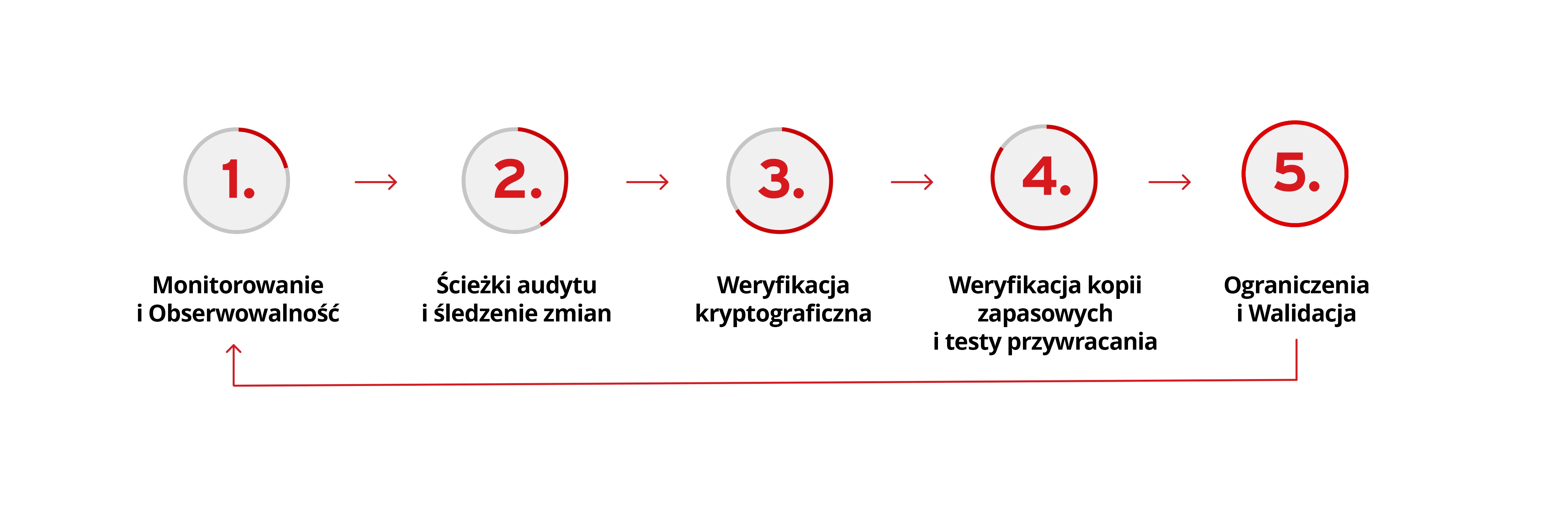 Data Integrity Lifecycle