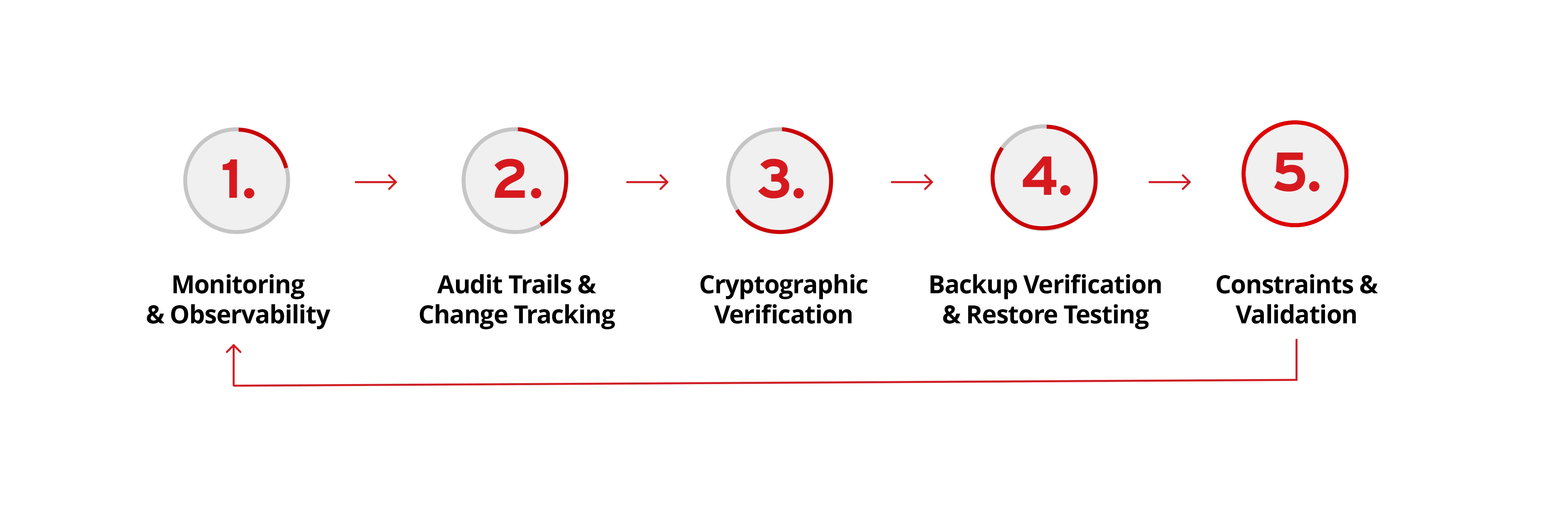 Data Integrity Lifecycle