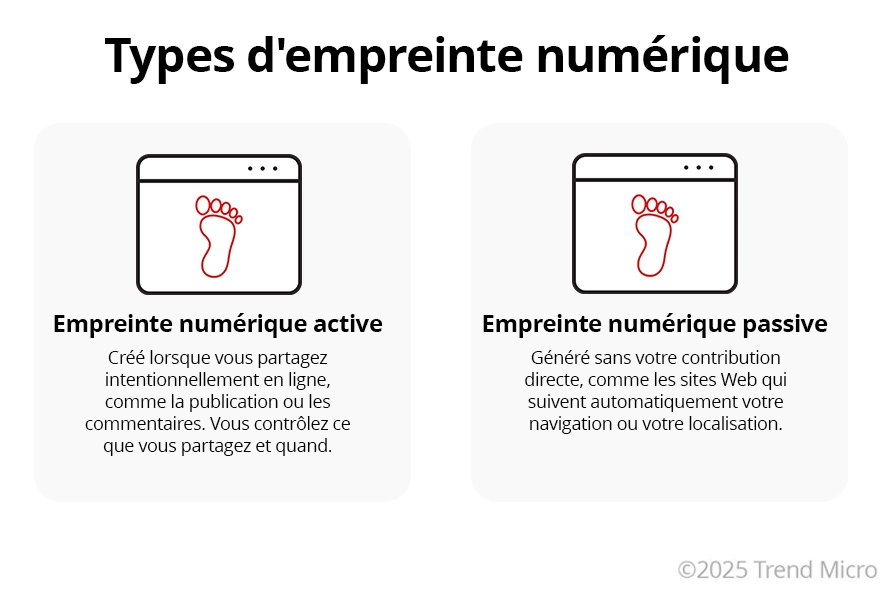 Types d'empreinte numérique
