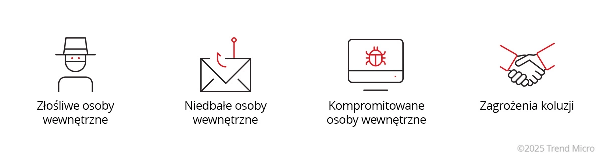 Rodzaje zagrożeń wewnętrznych