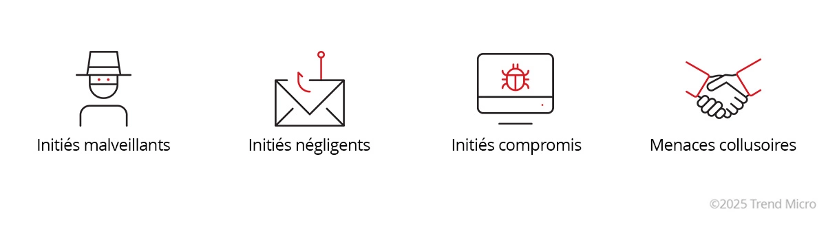 Types de menaces internes