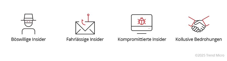 Arten von Insider-Bedrohungen