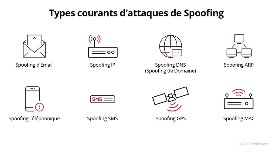 Types courants d'attaques de Spoofing