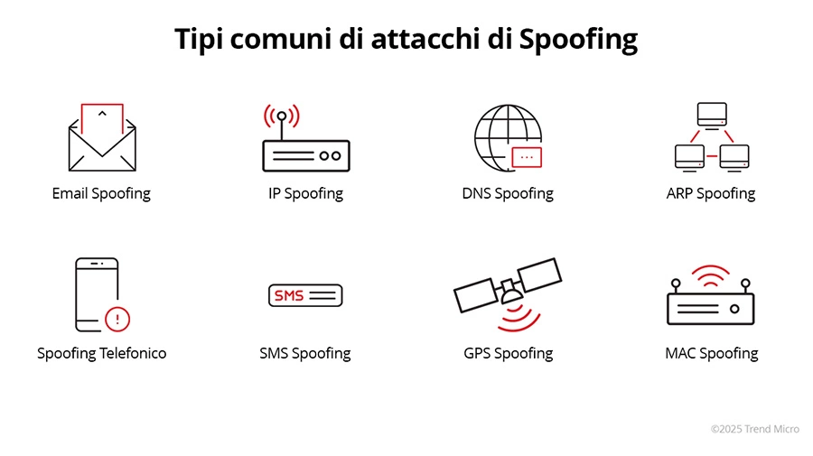 Tipi comuni di attacchi di Spoofing