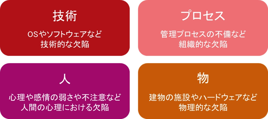脆弱性の4カテゴリ