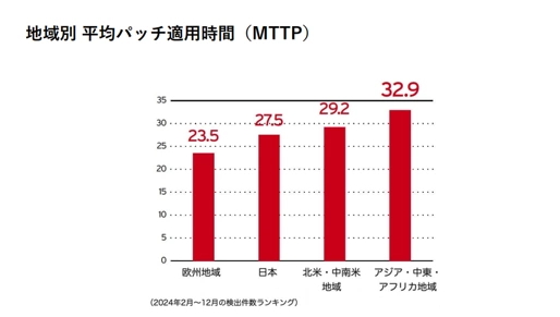 トレンドマイクロ「年間サイバーリスクレポート2025年版」（2025年4月）