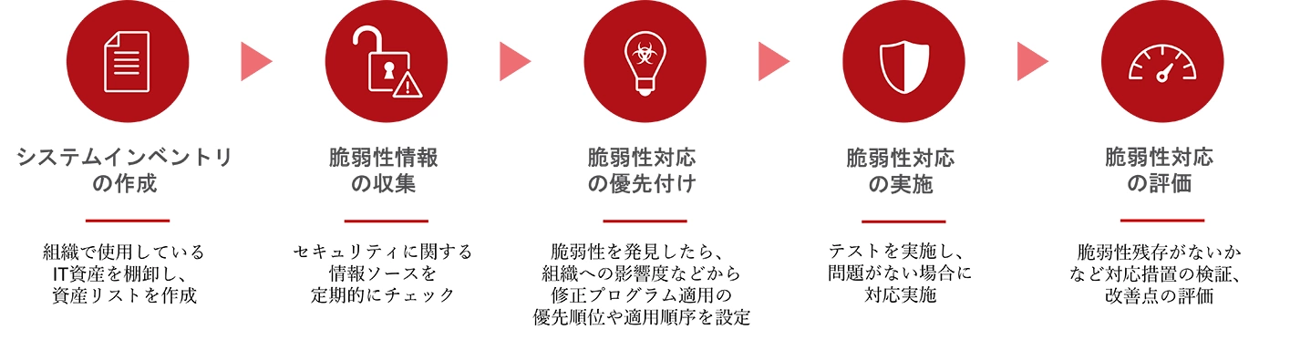 脆弱性管理の基本的な流れ