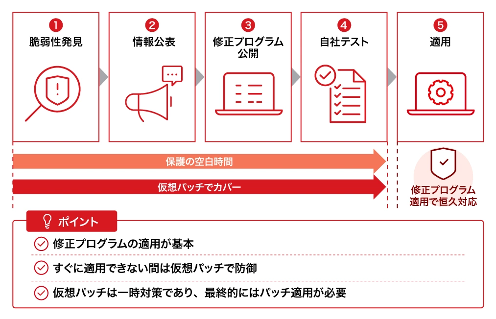 パッチ適用までのタイムラインと仮想パッチの役割