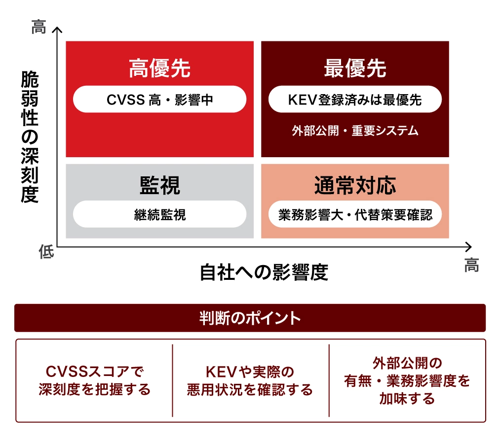 脆弱性対応の優先順位