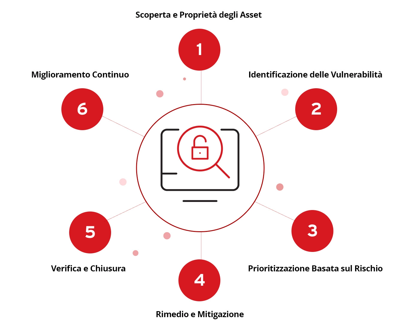 Ciclo di Vita della Gestione delle Vulnerabilità