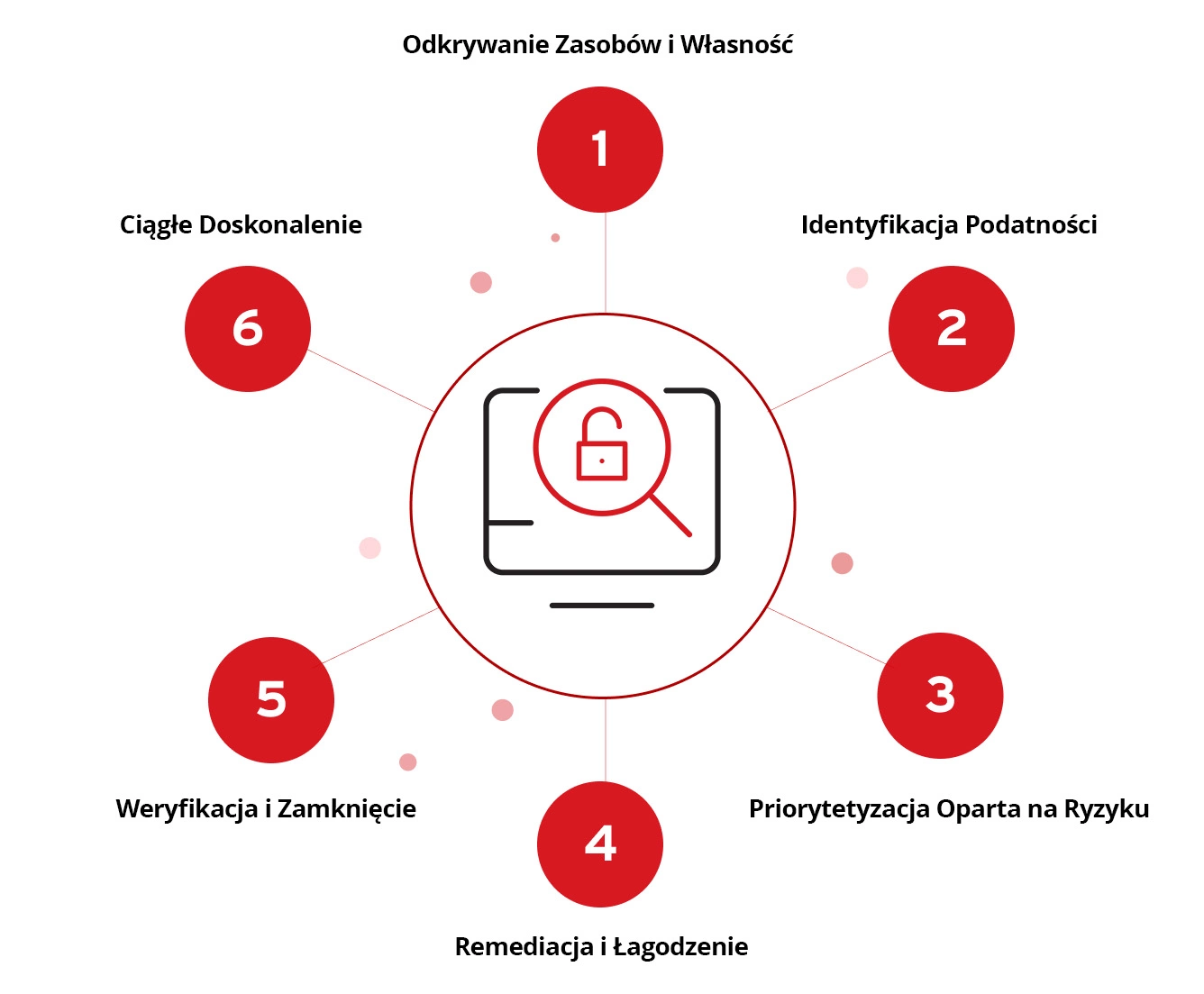 Cykl Życia Zarządzania Podatnościami
