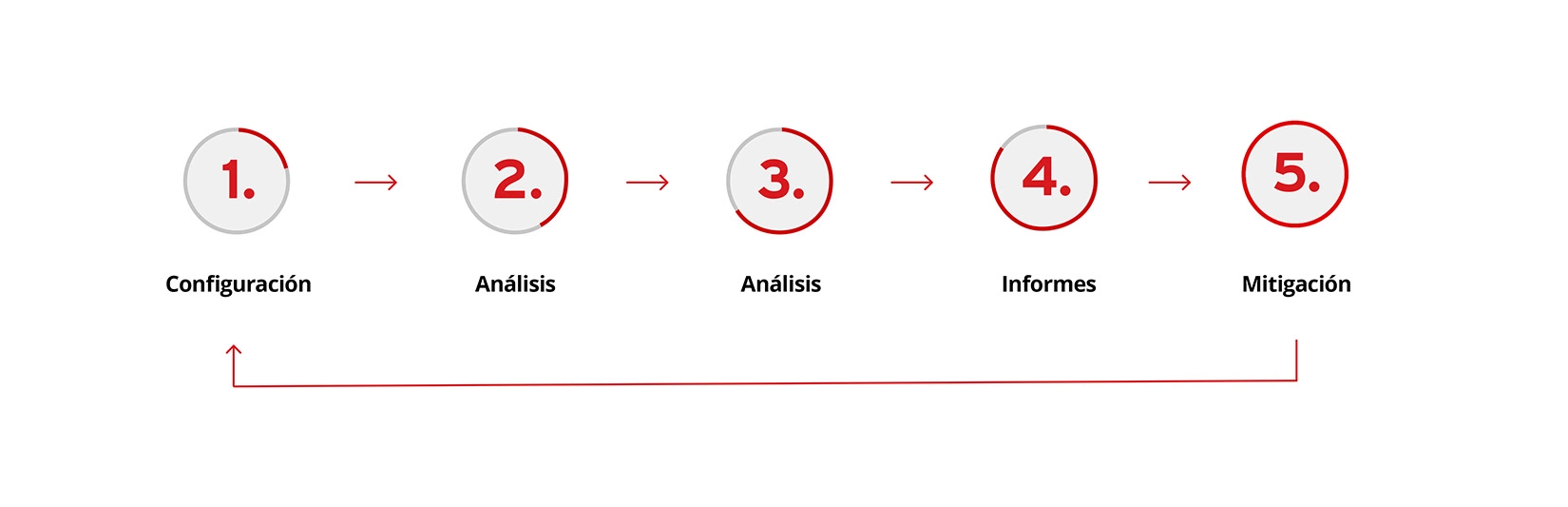 Ilustración de cómo funciona el análisis de vulnerabilidades.