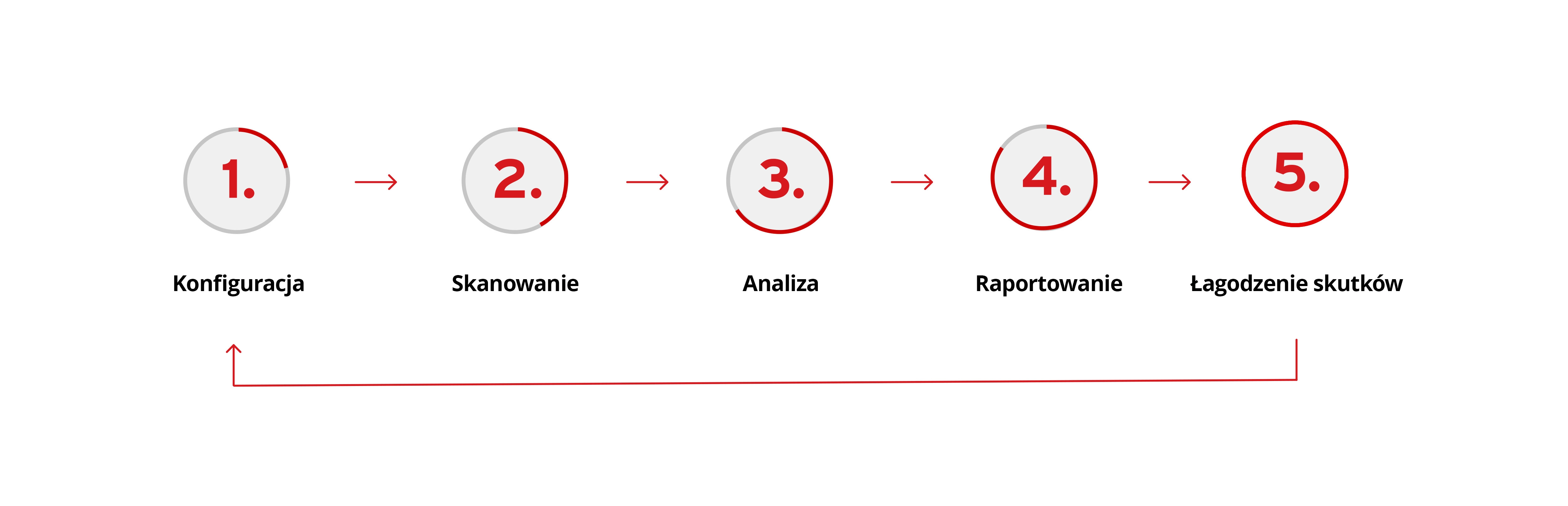 Ilustracja przedstawiająca, jak działa skanowanie luk w zabezpieczeniach.
