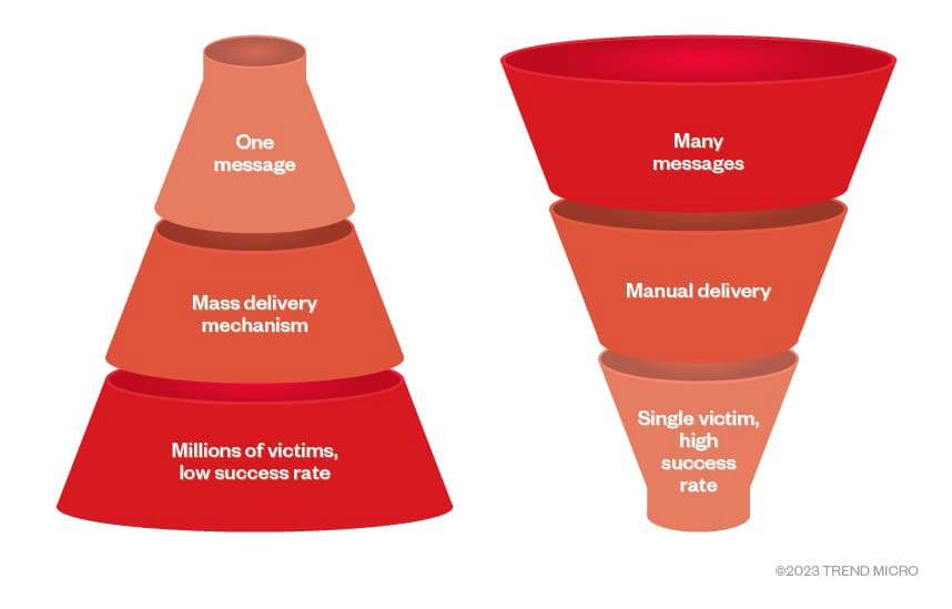 phishing vs. whaling