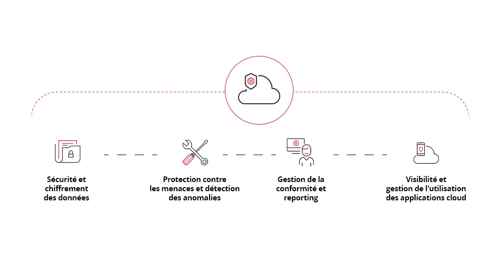 Illustration of what features should I look for in a CASB.
