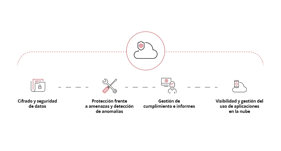 Illustration of what features should I look for in a CASB.
