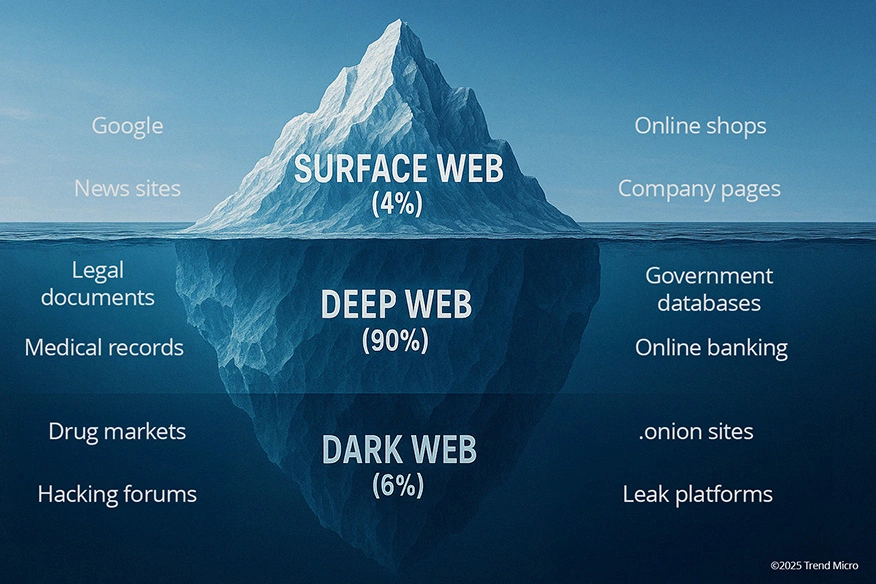 What is the Dark Web
