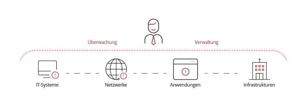 Abbildung, welche Services MSPs anbieten