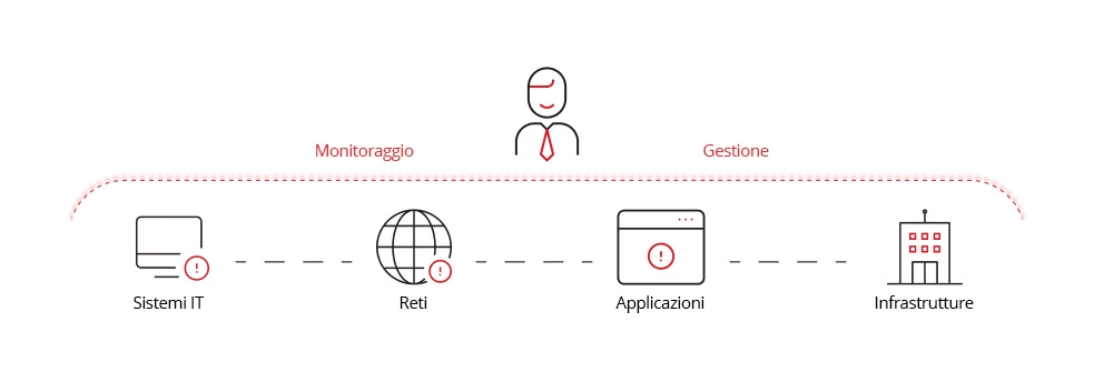 Illustrazione dei servizi offerti dagli MSP.