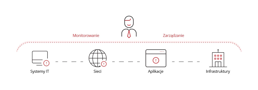 Ilustracja przedstawiająca usługi oferowane przez MSP.