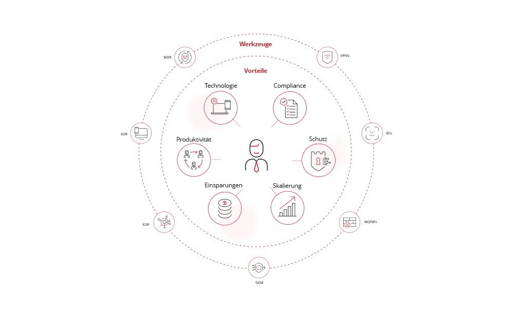 Abbildung verschiedener angebotener Dienste