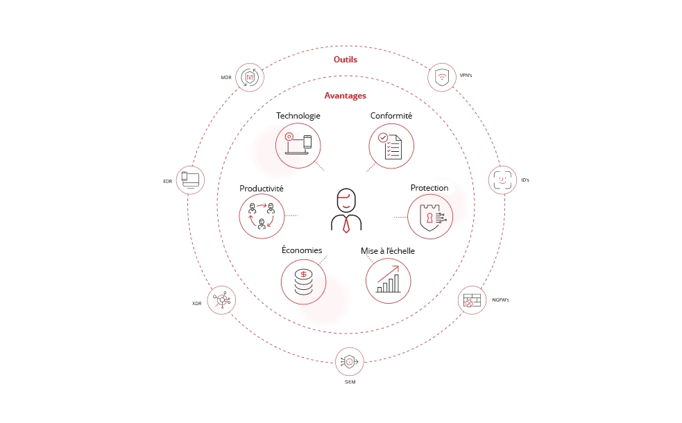 Illustration des différents services proposés.