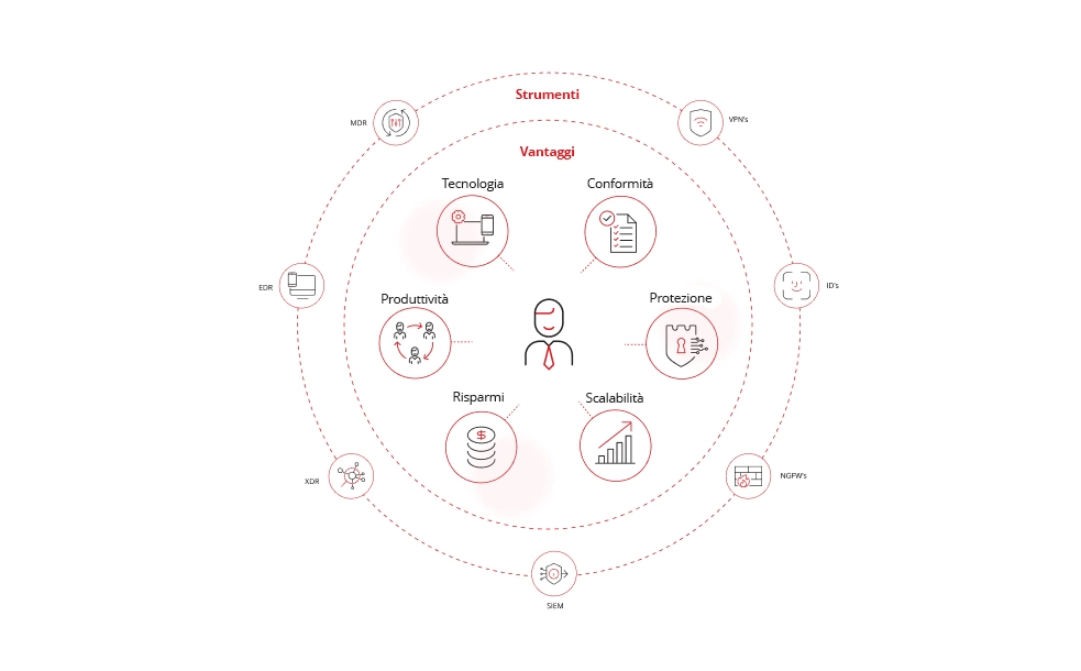 Illustrazione dei diversi servizi offerti.